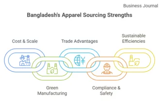 Bangladesh’s ready-made garment (RMG) sector has become a global sourcing powerhouse, supplying fashion and apparel to nearly every leading international brand