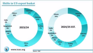 Decreasing cotton Production and the Critical Role of Traceability