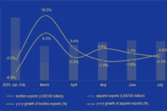 Monthly Statistics of China’s Textiles and Apparel Exports from January to July, 2025