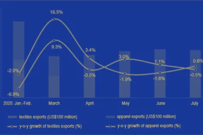Monthly Statistics of China’s Textiles and Apparel Exports from January to July, 2025