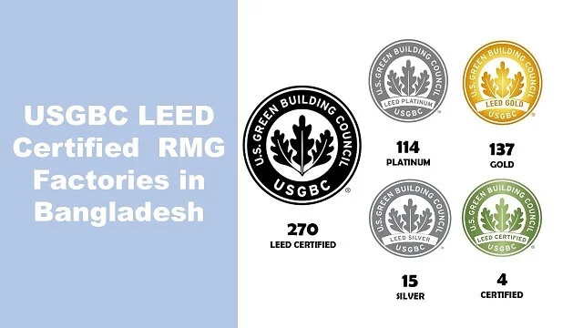 Bangladesh Sets a New Global Benchmark in Green Manufacturing with Record LEED Certifications in 2025