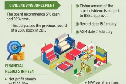 Al-Haj Textile Announces Record Dividend After FY24 Profit Turnaround