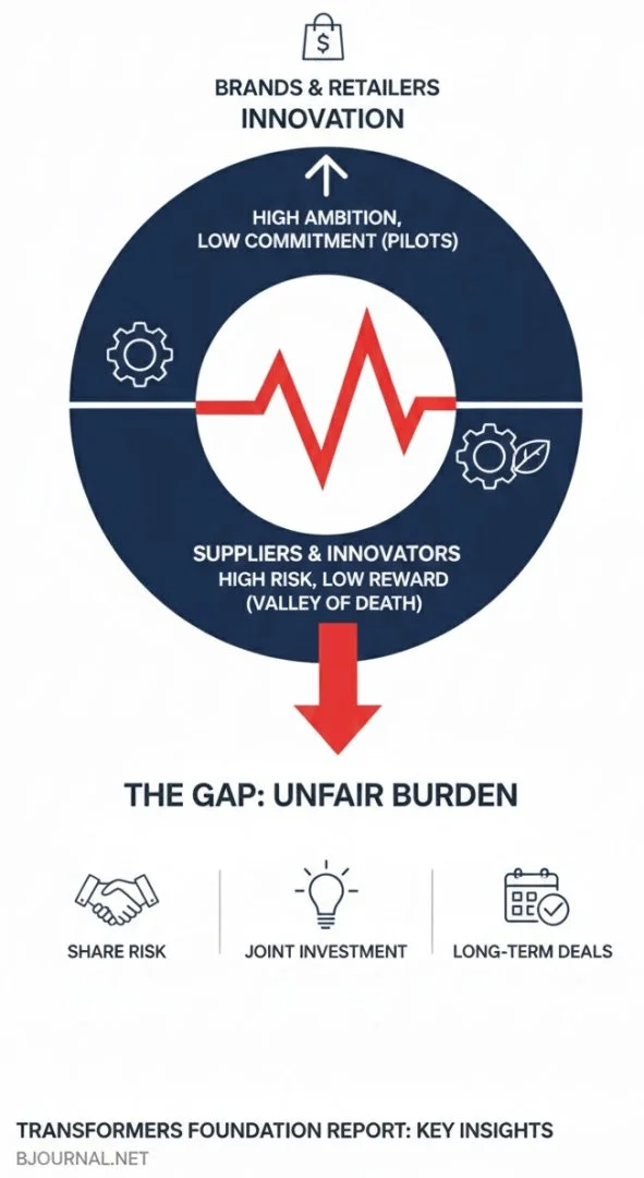 Transformers Foundation: Lack of Risk-Sharing is Thwarting Fashion’s Climate Innovation