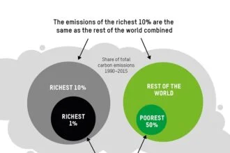 Richest 1% Emissions Threaten Textile Climate Goals