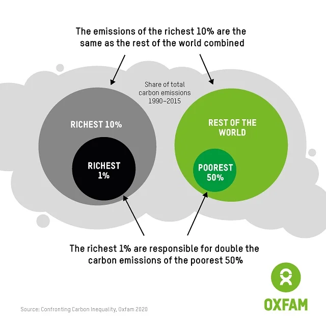 Richest 1% Emissions Threaten Textile Climate Goals