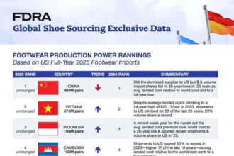 Bangladesh Climbs U.S. Footwear Sourcing Ranks as China Share Slips