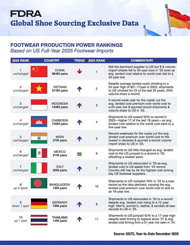Bangladesh Climbs U.S. Footwear Sourcing Ranks as China Share Slips