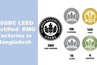 Bangladesh Leads with 280 Green Garment Factories