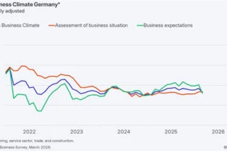 Germany Business Confidence Slides as Uncertainty Weighs on Economy