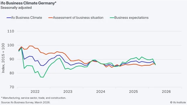 Germany Business Confidence Slides as Uncertainty Weighs on Economy
