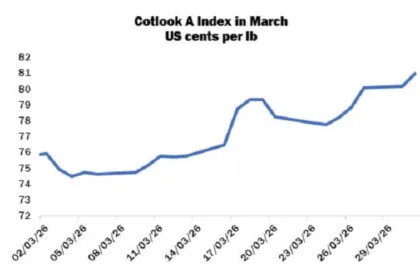 Cotton Rally Masks Weak Demand as Bangladesh Mills Face Rising Costs