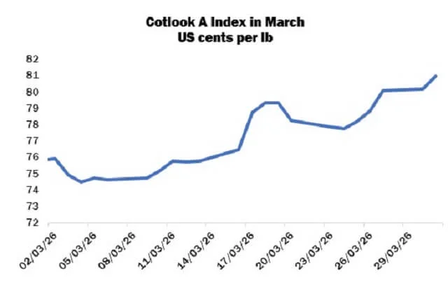 Cotton Rally Masks Weak Demand as Bangladesh Mills Face Rising Costs