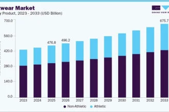 Global Footwear Market Nears Half‑Trillion Dollar Milestone