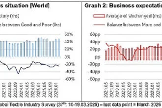 Global Textile Industry Shows Early Stabilization, ITMF Survey Finds