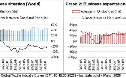 Global Textile Industry Shows Early Stabilization, ITMF Survey Finds