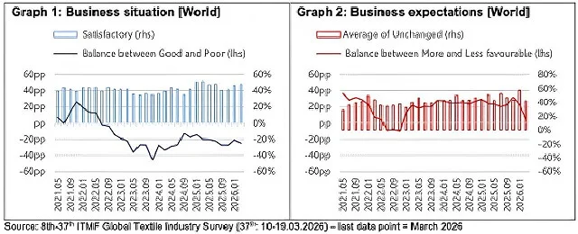 Global Textile Industry Shows Early Stabilization, ITMF Survey Finds