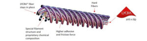 LYCRA® Anti-Slip Fiber Diagram