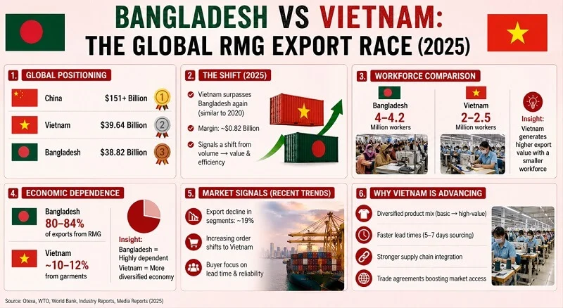 Vietnam has once again overtaken Bangladesh to secure the second position—similar to the shift seen in 2020.