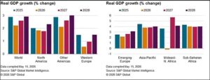 Energy Shock Drags Global Growth to 2.2%