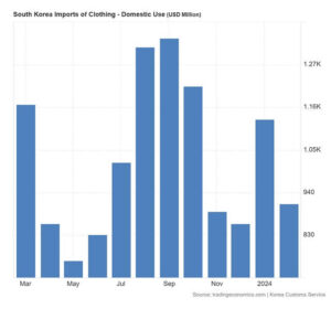 South Korea Imports of Clothing Domestic Use