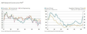 PMI Data Shows UK Growth Edges Higher as Cost Pressures Intensify