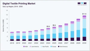 Digital Textile Printing Market in Diagram