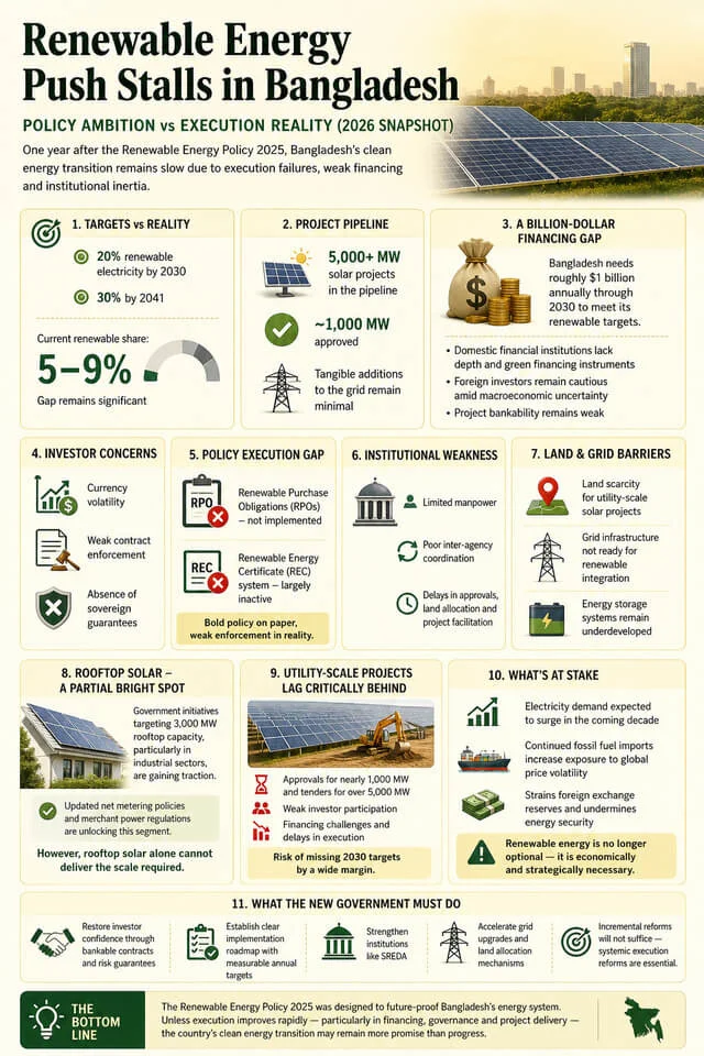 Renewable Energy Push Stalls in Bangladesh