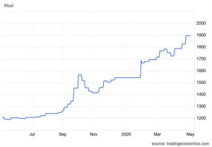 Wool Price Hike in AUD/100KG