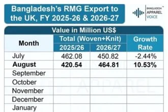 Bangladesh's UK Apparel Exports in FY27